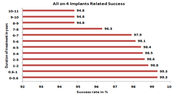 All on 4 Dental Implant Success Rate