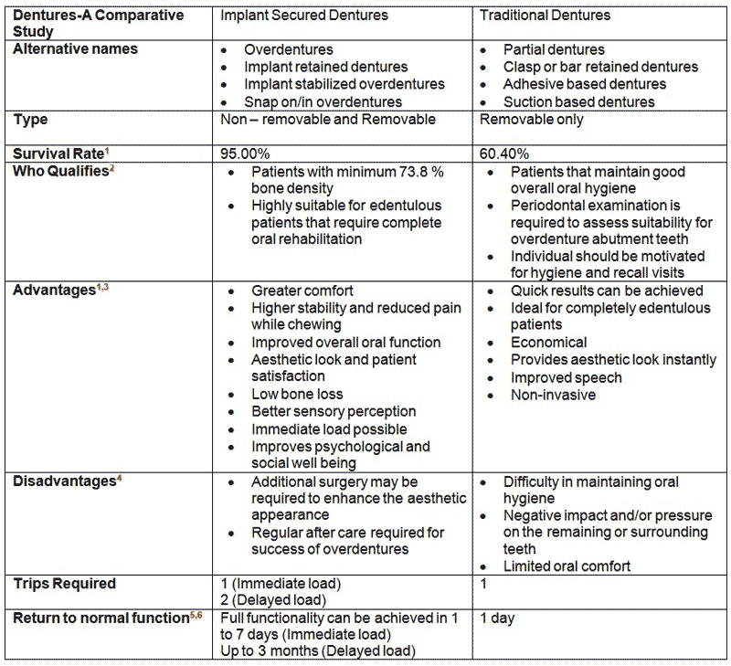 Implant Secured Dentures vs Traditional Dentures