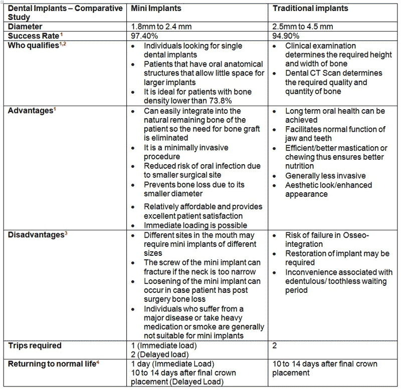 Mini Dental Implants vs Traditional Implants