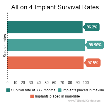 All-on-4 Implant Survival Rates