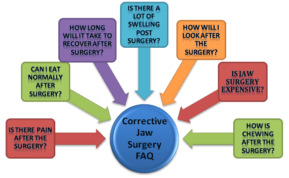 Corrective Jaw Surgery FAQ