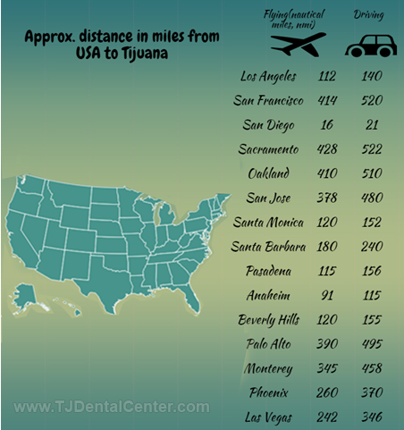 Distance between TJ and American cities
