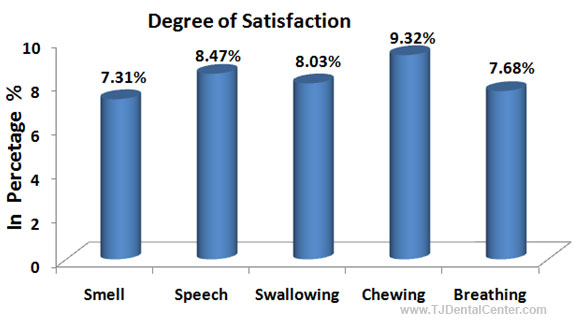 Patient Satisfaction Rates after Oral and Maxillofacial Surgery