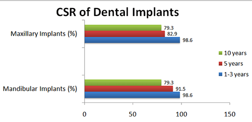 All-on-6/8 Dental Implant Success Rate