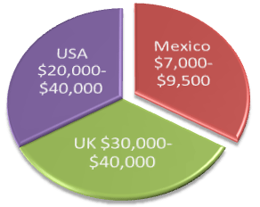 All-on-6 & 8 Dental Implant - Price Comparison - Mexico vs USA