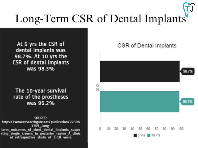 Cumulative Survival Rate of Dental Implants