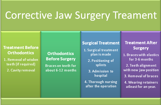 Summary of Treatment Process for Jaw Surgery
