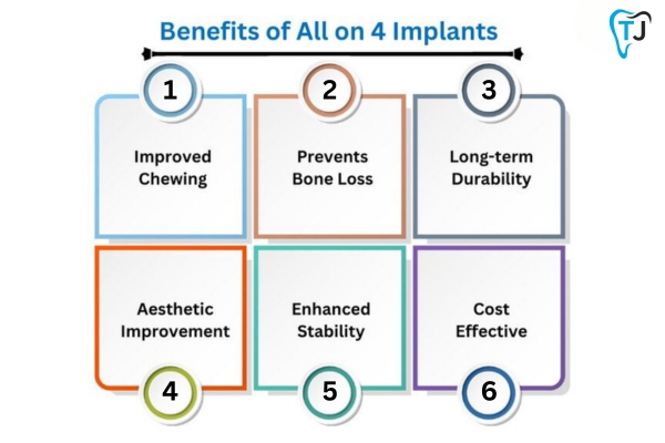 Benefits of All on 4 Implant